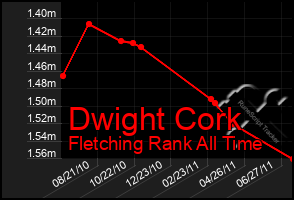 Total Graph of Dwight Cork