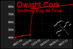 Total Graph of Dwight Cork