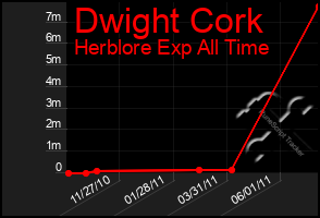 Total Graph of Dwight Cork