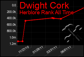 Total Graph of Dwight Cork