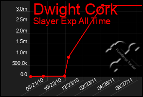 Total Graph of Dwight Cork