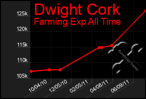 Total Graph of Dwight Cork