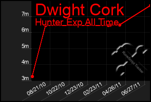 Total Graph of Dwight Cork