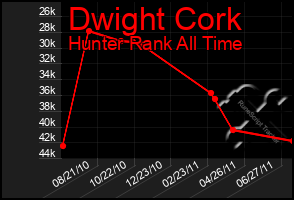 Total Graph of Dwight Cork