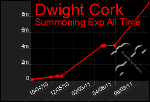 Total Graph of Dwight Cork