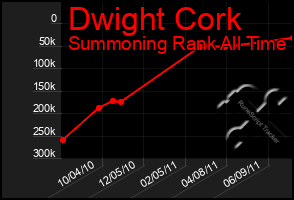 Total Graph of Dwight Cork