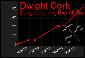 Total Graph of Dwight Cork