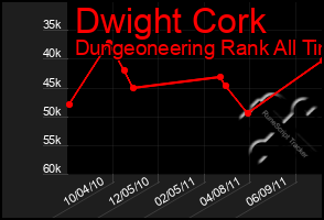 Total Graph of Dwight Cork