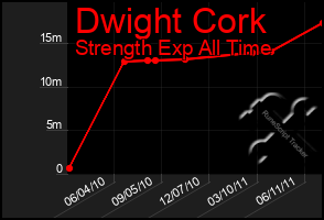 Total Graph of Dwight Cork