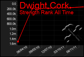 Total Graph of Dwight Cork