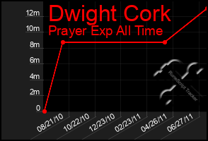 Total Graph of Dwight Cork