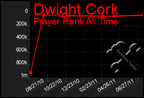 Total Graph of Dwight Cork