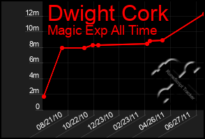 Total Graph of Dwight Cork