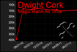 Total Graph of Dwight Cork