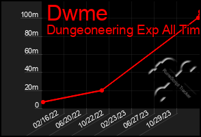Total Graph of Dwme