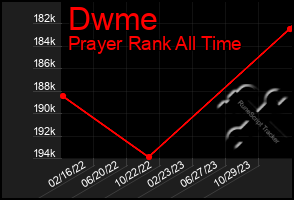 Total Graph of Dwme