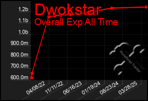 Total Graph of Dwokstar