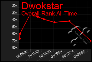 Total Graph of Dwokstar