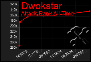 Total Graph of Dwokstar