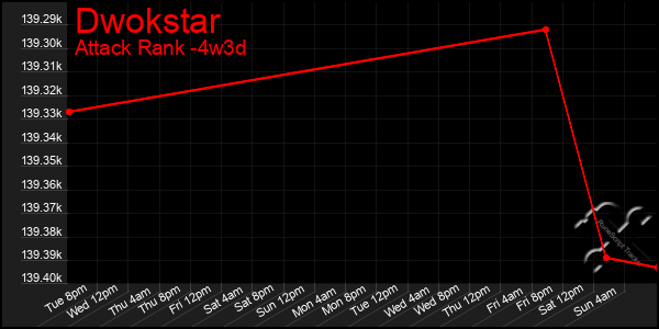 Last 31 Days Graph of Dwokstar