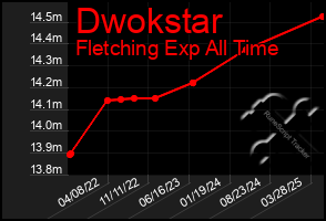 Total Graph of Dwokstar