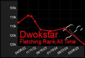 Total Graph of Dwokstar