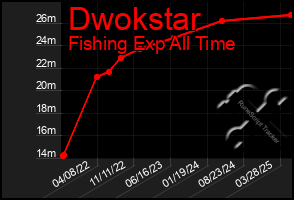 Total Graph of Dwokstar