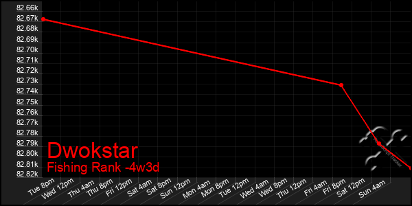 Last 31 Days Graph of Dwokstar
