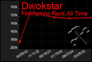 Total Graph of Dwokstar