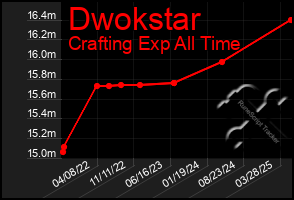Total Graph of Dwokstar