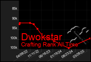 Total Graph of Dwokstar