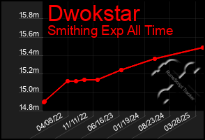Total Graph of Dwokstar