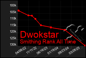 Total Graph of Dwokstar
