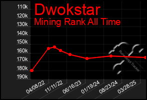 Total Graph of Dwokstar