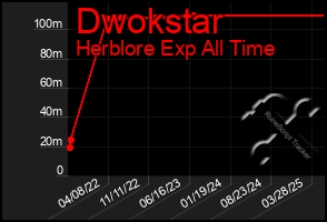 Total Graph of Dwokstar