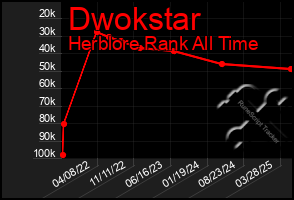Total Graph of Dwokstar