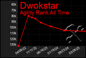 Total Graph of Dwokstar