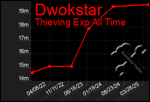 Total Graph of Dwokstar