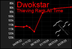 Total Graph of Dwokstar
