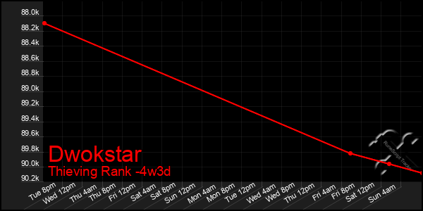 Last 31 Days Graph of Dwokstar