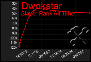 Total Graph of Dwokstar