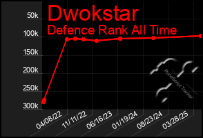 Total Graph of Dwokstar