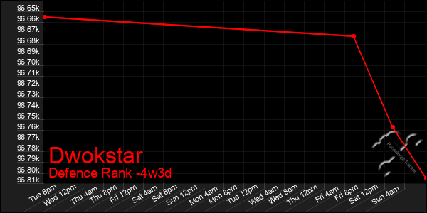 Last 31 Days Graph of Dwokstar