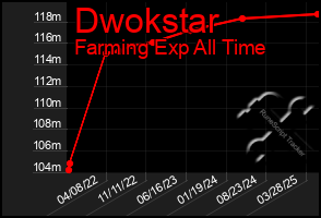 Total Graph of Dwokstar
