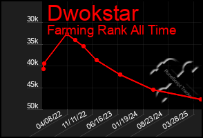 Total Graph of Dwokstar