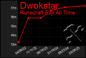 Total Graph of Dwokstar