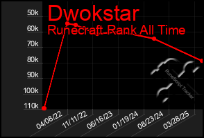 Total Graph of Dwokstar