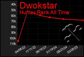 Total Graph of Dwokstar