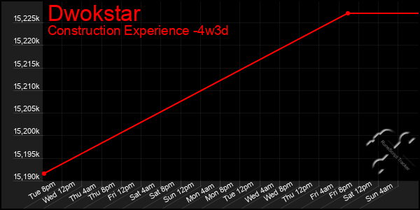 Last 31 Days Graph of Dwokstar