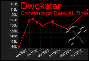 Total Graph of Dwokstar